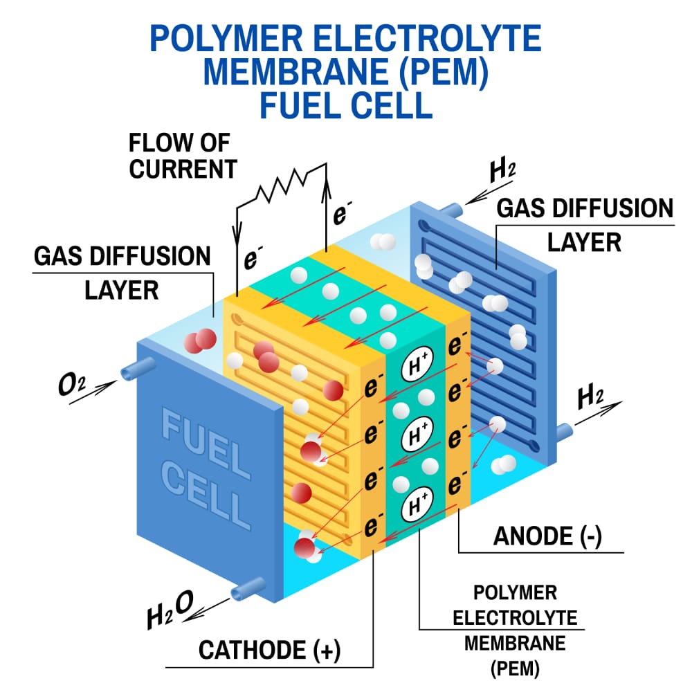 refining sepramet fuel cell