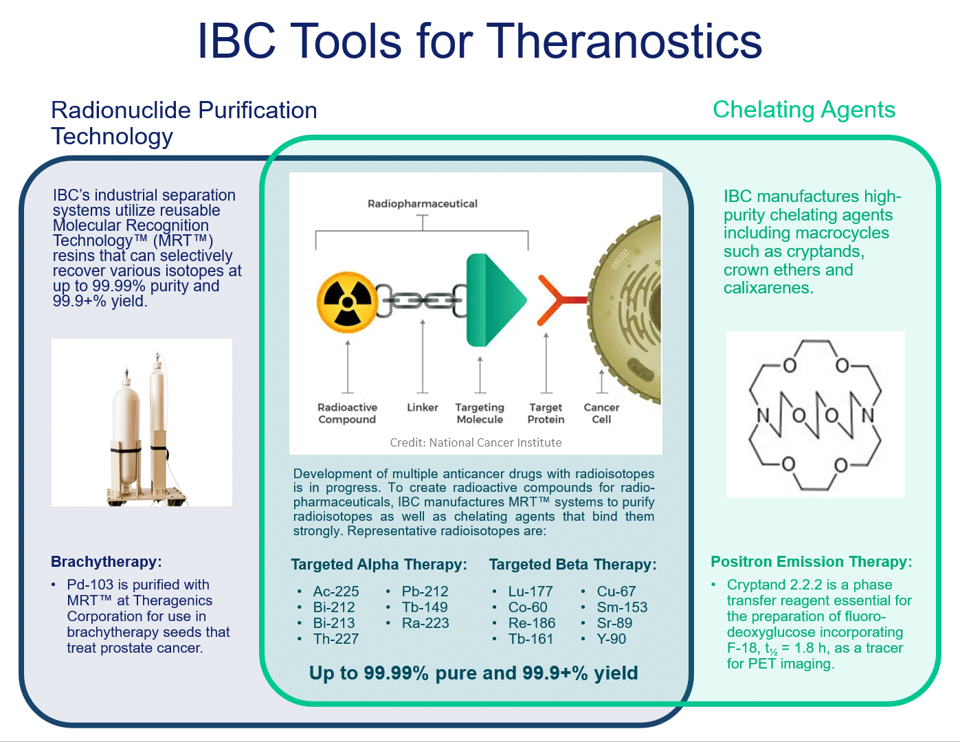 IBC tool for theranostics