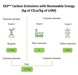 zero carbon dioxide