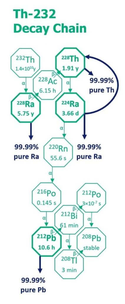 Pb-212 Purification and Radionuclide Separation